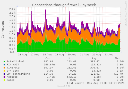Connections through firewall