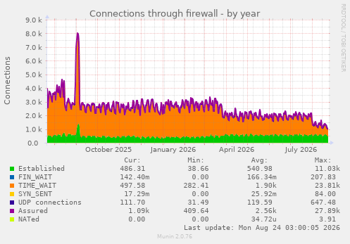 Connections through firewall