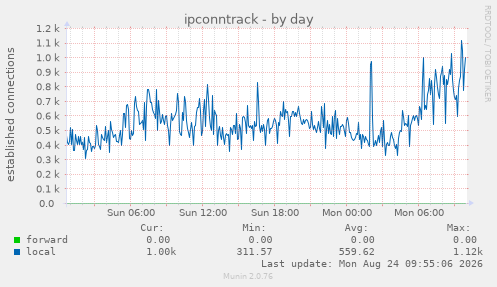 ipconntrack