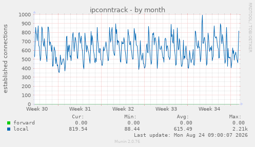 ipconntrack