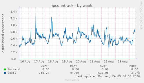 ipconntrack