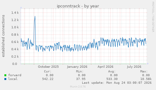 ipconntrack