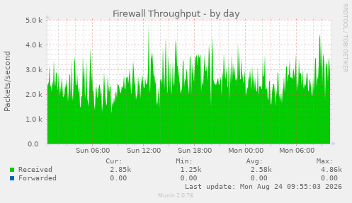 Firewall Throughput