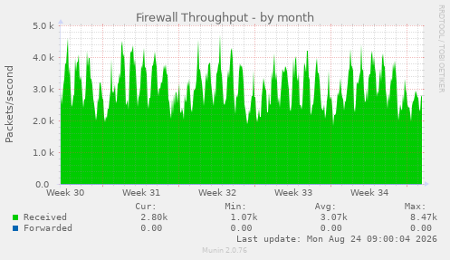 Firewall Throughput