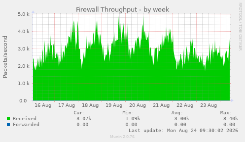 Firewall Throughput
