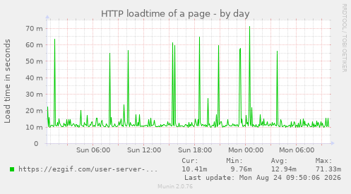 HTTP loadtime of a page