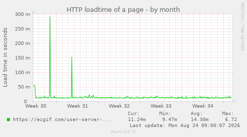 HTTP loadtime of a page