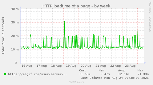 HTTP loadtime of a page