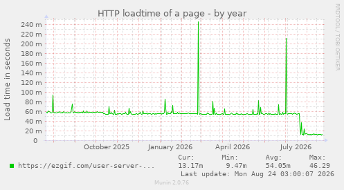 HTTP loadtime of a page