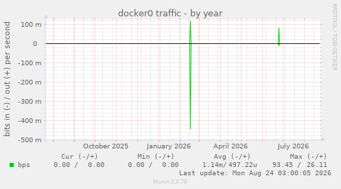docker0 traffic