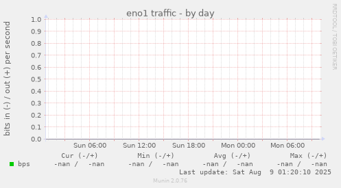 eno1 traffic