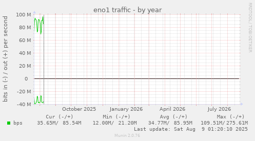 eno1 traffic