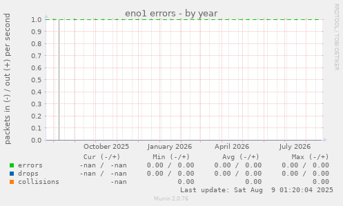 eno1 errors