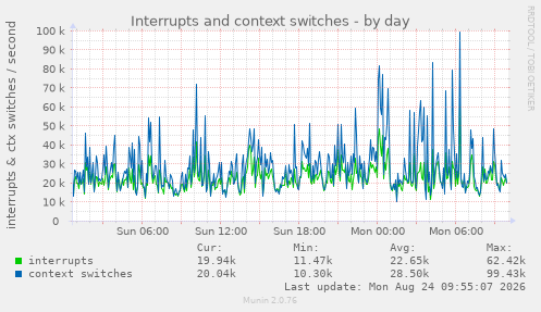 Interrupts and context switches