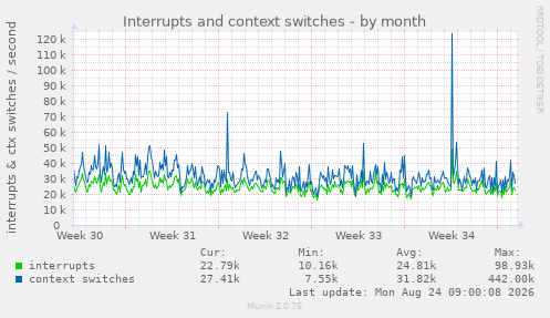 Interrupts and context switches