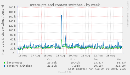 Interrupts and context switches