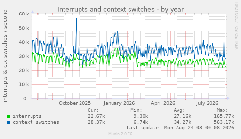 Interrupts and context switches