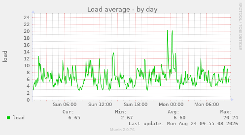 Load average