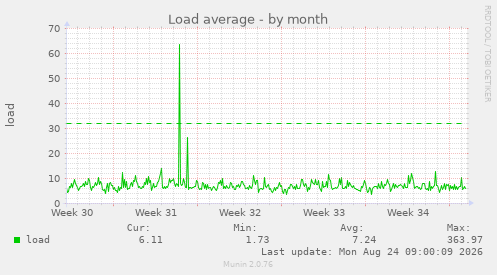 Load average