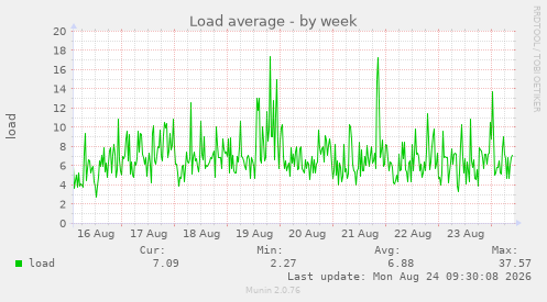 Load average