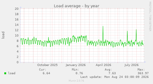 Load average