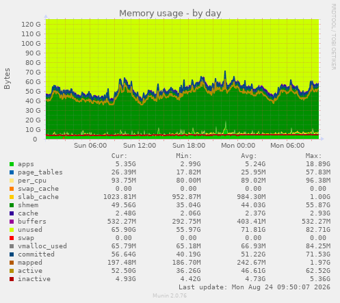 Memory usage
