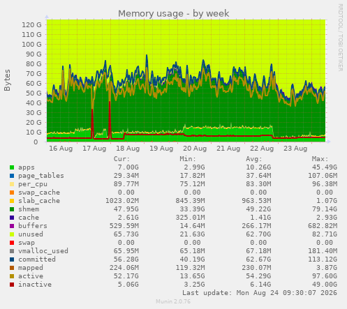 Memory usage