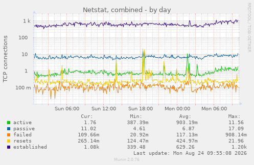 Netstat, combined