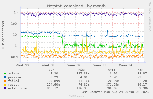 Netstat, combined