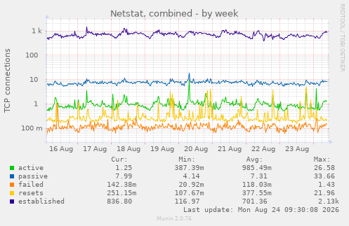 Netstat, combined