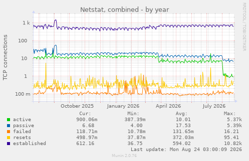 Netstat, combined