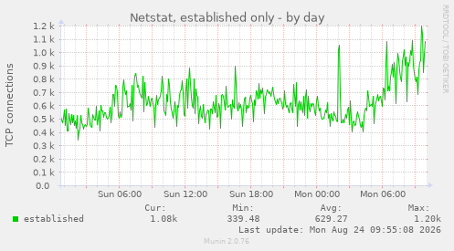 Netstat, established only