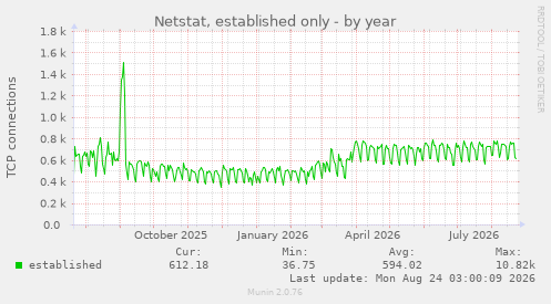 Netstat, established only