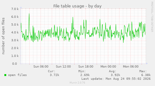File table usage