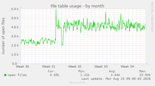 File table usage