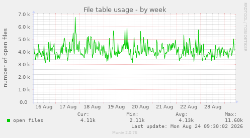 File table usage