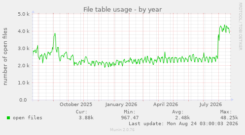 File table usage