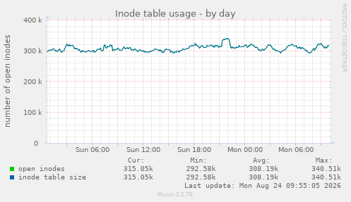 Inode table usage