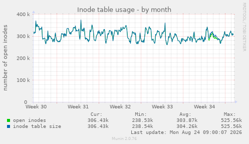 Inode table usage