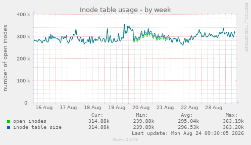 Inode table usage