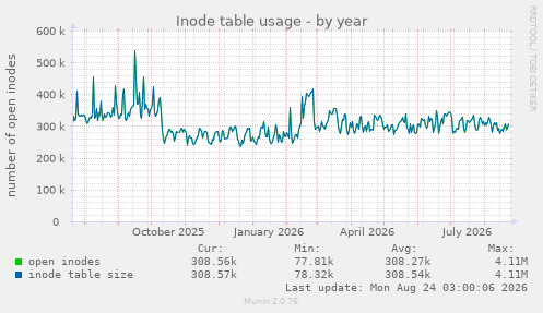 Inode table usage