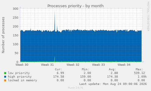 Processes priority