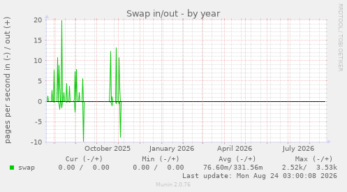 Swap in/out