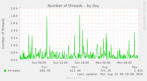 Number of threads