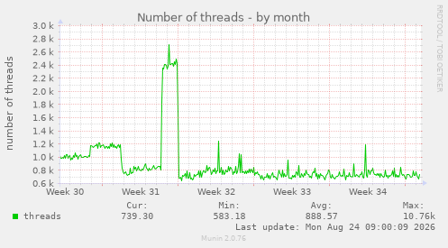 Number of threads
