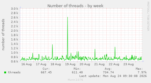 Number of threads