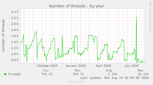 Number of threads