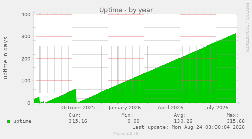Uptime