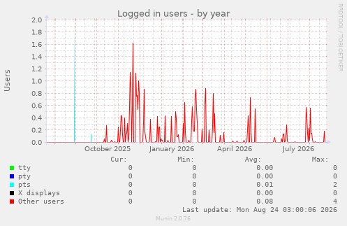 Logged in users