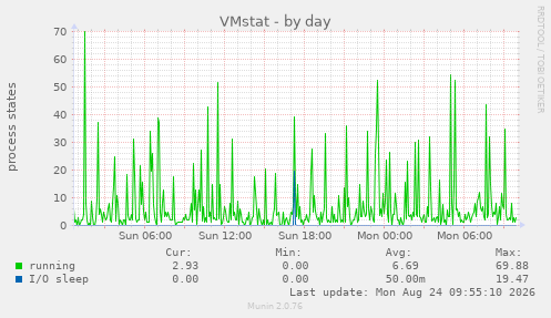 VMstat